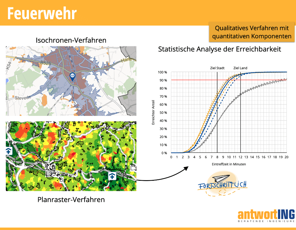 Vergleich der Isochronen- und Planrastermethoden zur Erreichbarkeit der Feuerwehr, mit statistischem Analysediagramm und Kartendarstellungen, präsentiert von antwortING.