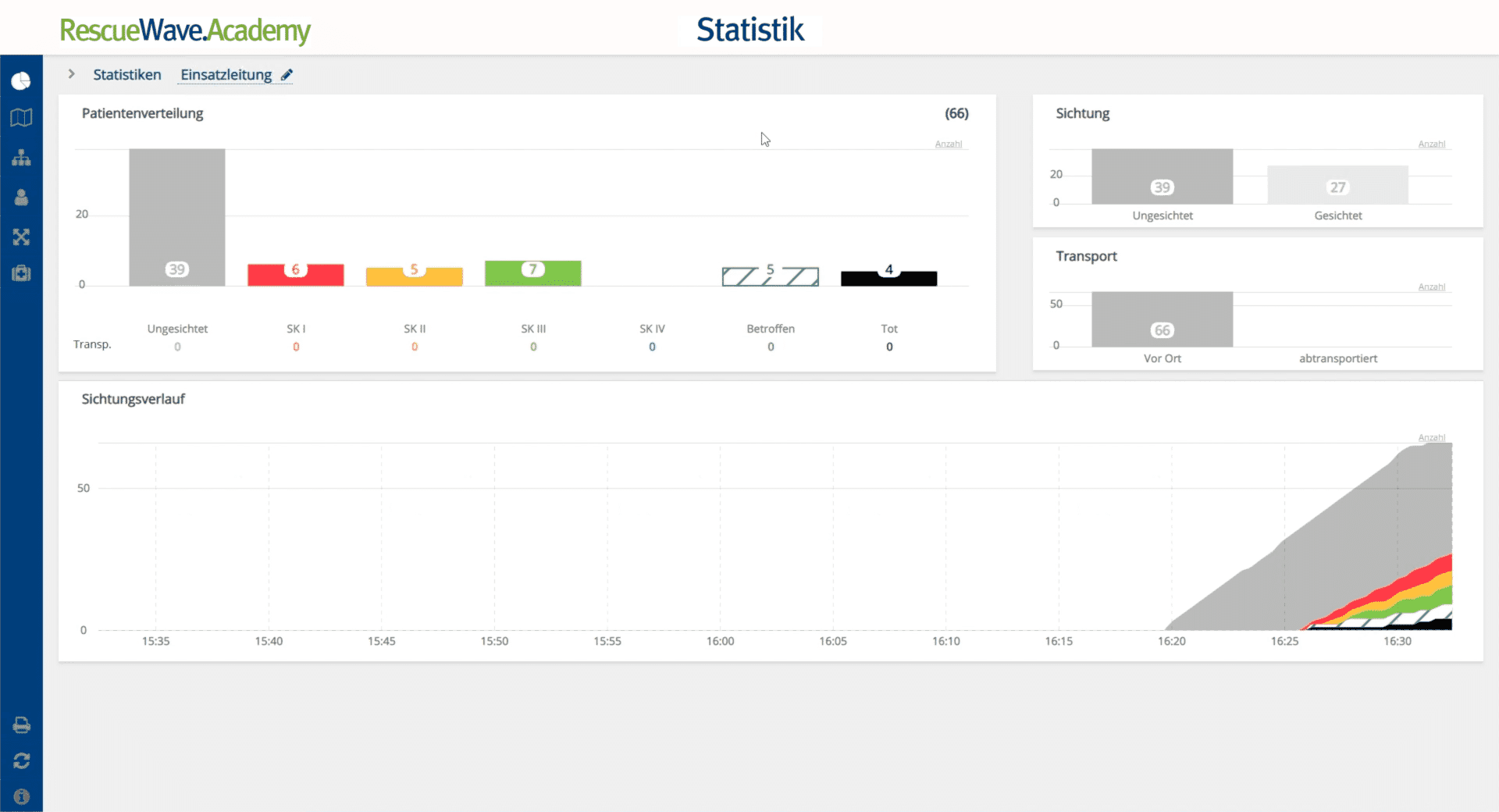 RescueWave.Academy Statistik