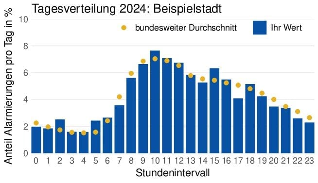 Balkendiagramm „Tagesverteilung 2024: Beispielstadt“ – Anteil der Alarmierungen je Stundenintervall (0 bis 23 Uhr); blaue Balken zeigen den eigenen Wert, gelbe Punkte den bundesweiten Durchschnitt, mit Spitze am späten Vormittag.